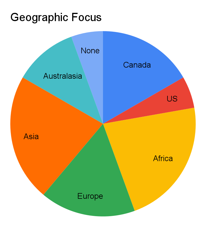 Pie chart depicting the wide geographic focus of Canadian papers
