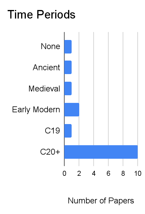 Bar chart showing that most papers were twentieth century or later